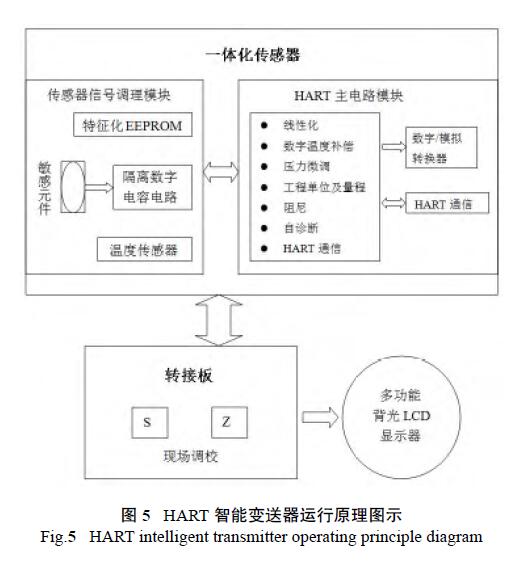 HART調試差壓91香蕉在线视频