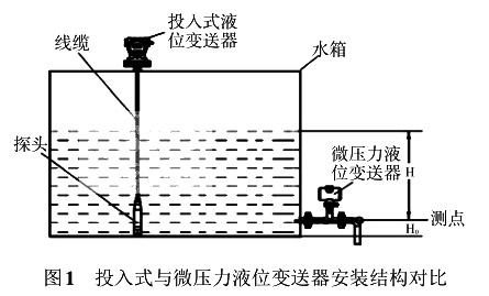 投入式與微壓力液位91香蕉在线视频安裝結構對比